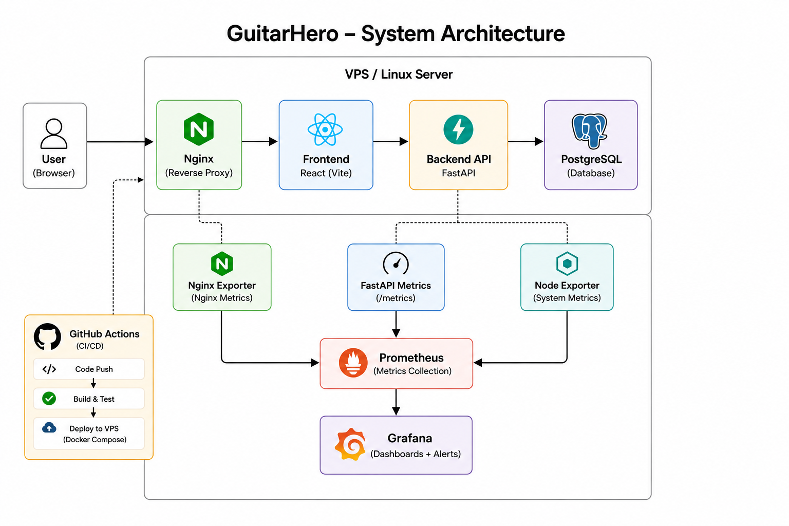 GuitarHero - DevOps Learning Platform